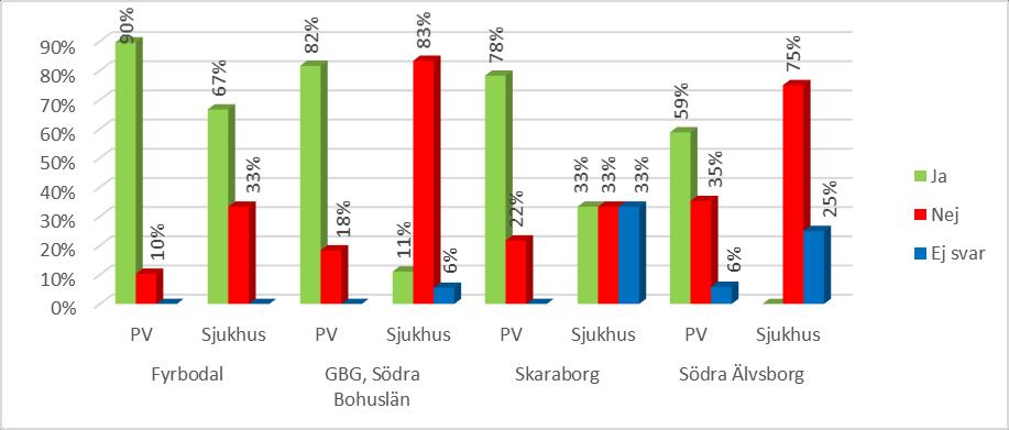 Arbetsförmedling och Försäkringskassan. Vårdcentralerna samverkar i större omfattning kring patienter än vad sjukhusen gör.