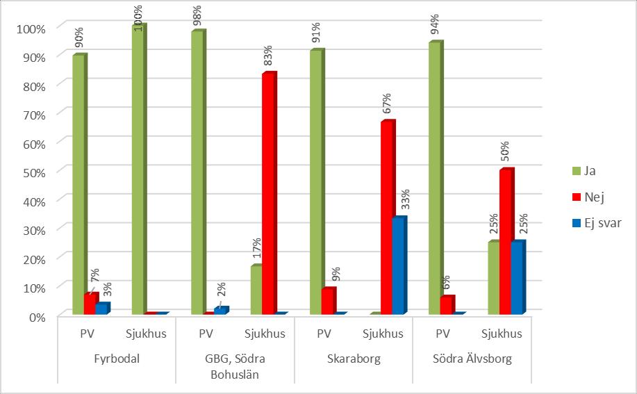 Möjligheten till återkoppling på kvalitet i intygen är sammankopplad till vilken utsträckning den elektroniska fråga-svars-funktionen används.