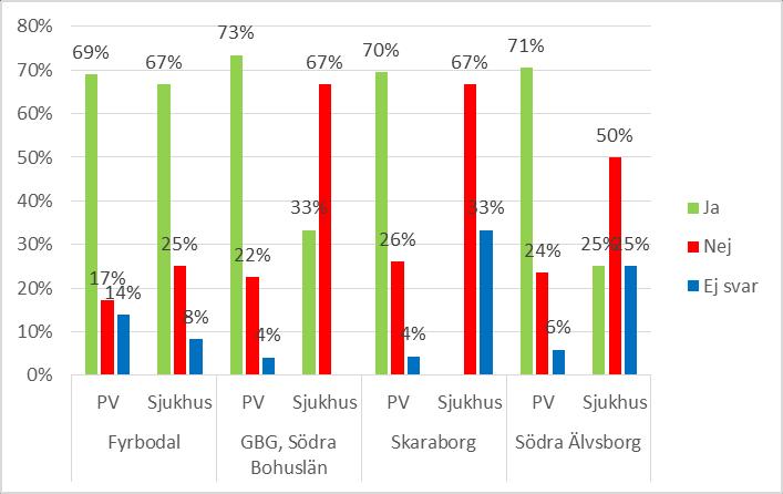 8 (9) Finns stöd från Försäkringsmedicinskt forum (FMF) Tabell 10 Kommentar: Här framgår att vårdcentralerna har ett utvecklat stöd från FMF medan sjukhusen inte har det på samma sätt, med undantag