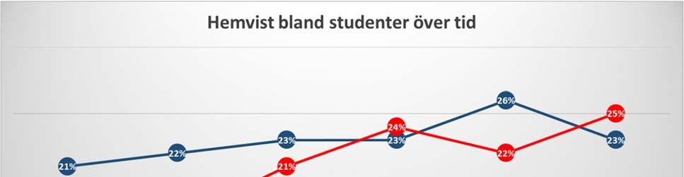 Diagram 3, studenternas hemvist över tid Det finns några förändringar över tid som kan noteras.