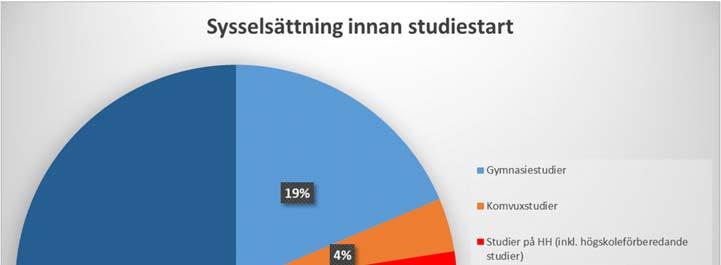 Majoriteten av studenterna kommer från arbete till studiestart I diagram 4 presenteras resultatet från frågan om huvusaklig syselsättning halvåret innan studiestart.