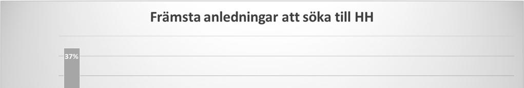 Vilka är de främsta anledningarna till att studenterna sökte till Högskolan i Halmstad?