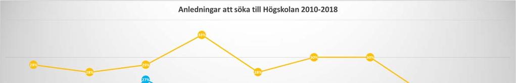 Diagram 7, Anledningar att söka till Högskolan i Halmstad 2010-2018 (faktorer som HH kan påverka) Det bör beaktas att det i årets