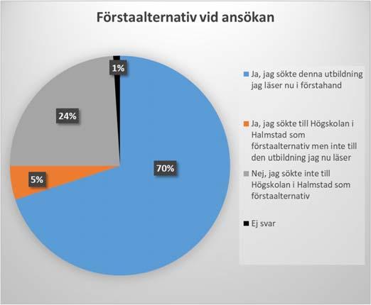 Tre av fyra som börjat sin utbildning hade Högskolan i Halmstad som förstaalternativ när de sökte utbildning Resultatet från frågan Var Högskolan i Halmstad
