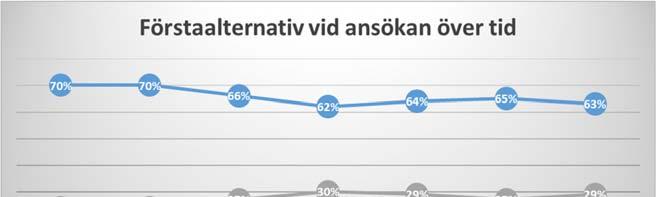 70 % (70 %) av respondenterna angav att de har sökt den utbildning de nu läser vid Högskolan i förstahand.