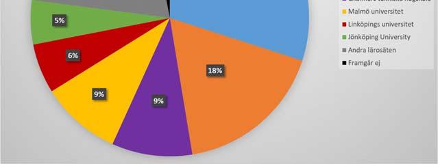 Det finns några program där över 90 % av respondenterna har angett att de sökt respektive utbildning i förstahand; IT-forensik och informationssäkerhet, Grundlärarutbildning (åk F-3) samt