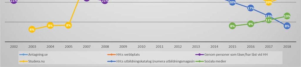 Diagram 12 Vanligaste informationskanalerna över tid Jämfört med de första åren som undersökningen genomfördes har det tillkommit ytterligare alternativ genom åren vilket påverkar jämförbarheten.