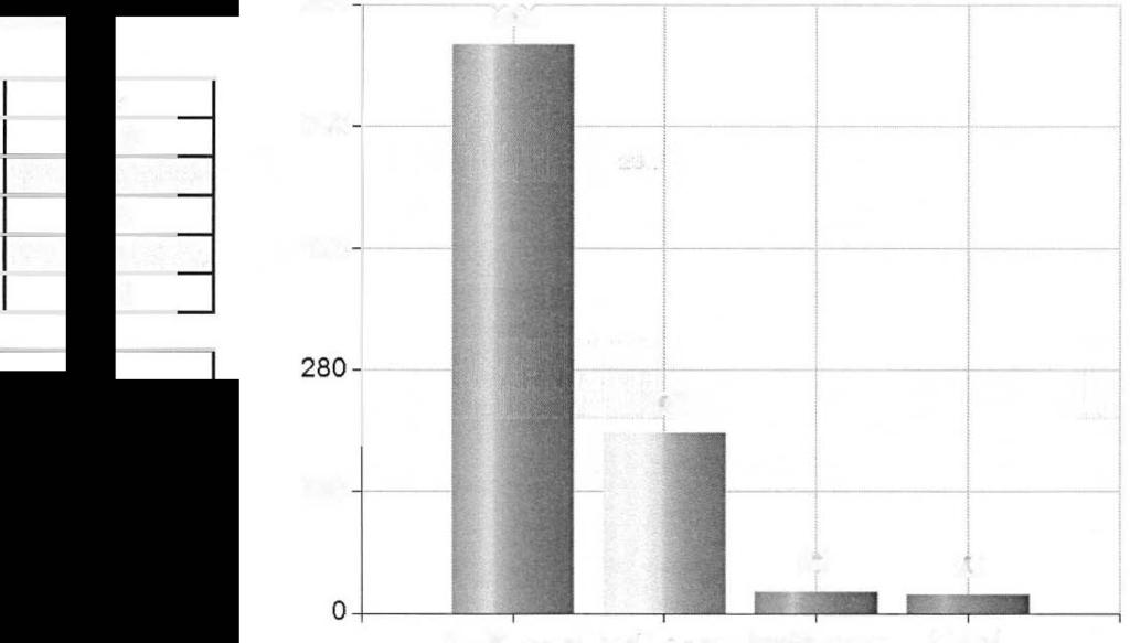 Mitt barn får det stöd och den hjälp som behövs 700 653 Namn Antal % helt 653 71,9 560 delvis 208 22,9 inte alls 25 2,8 Vet ej 22 2,4 420 Total 908 100 I Svarsfrekvens...._-.