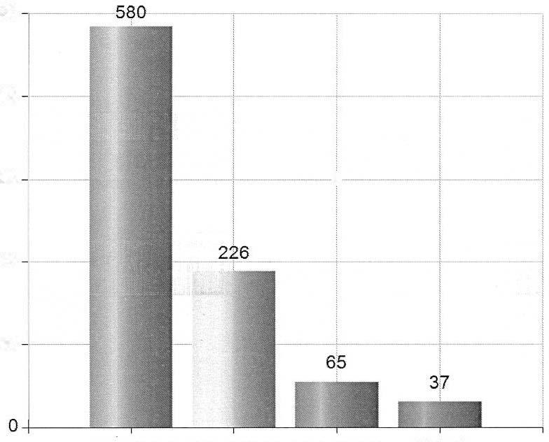 Jag har fått information om målen som styr verksamheten Namn helt delvis inte alls Vet ej I svarsfrekvens 100% (908/908) Total Antal % 580 63,9 226 24,9 65 7,2 37 4,1 908 100