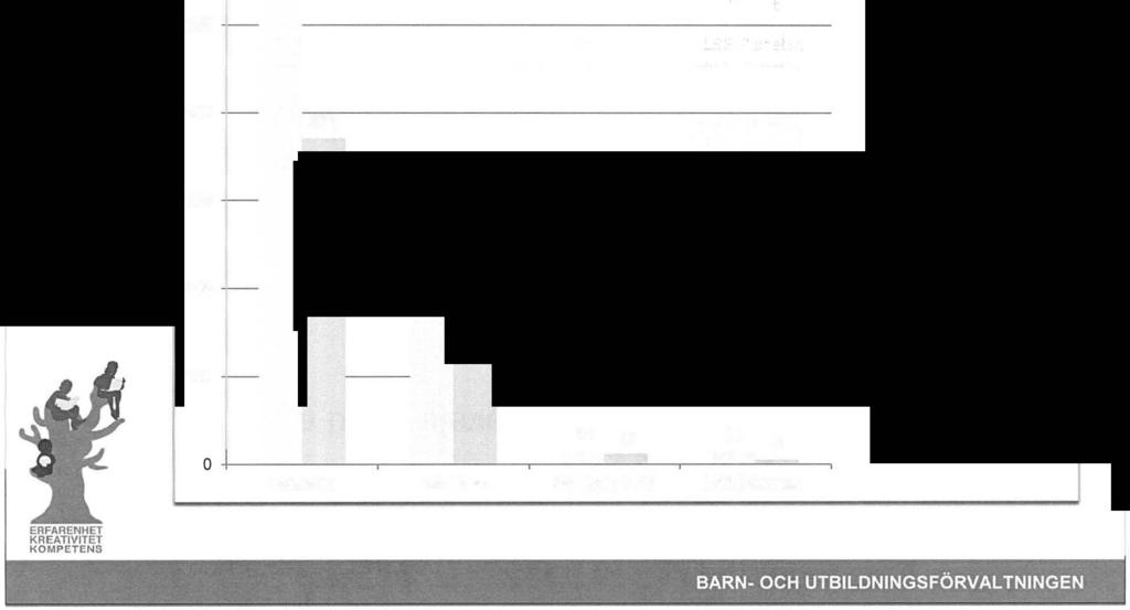 Svarsfrekvens - jämförelse Svar fördelade utifrån verksamhet 600 568 500 +-- 400 +-- 371 300 +-- 311 Antal svarande