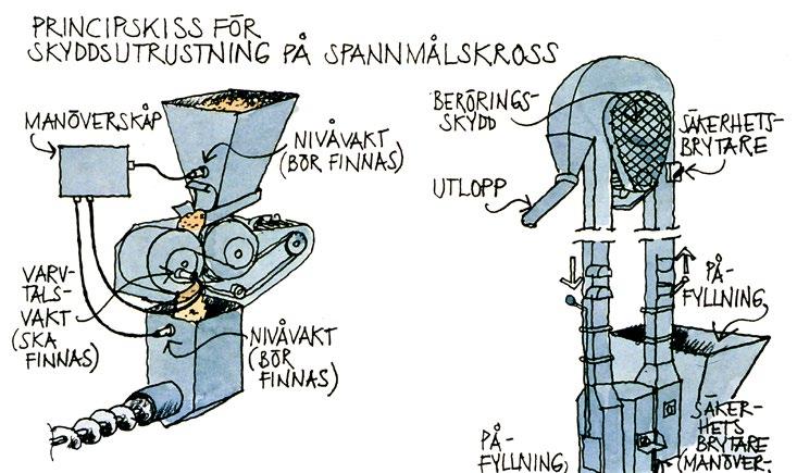 Foder-, tork- och lagringsutrymmen En brand som uppstår i ett foder-, tork- eller lagringsut rymme, där det finns mycket lätt antändligt material, är mycket svår att släcka eller begränsa.