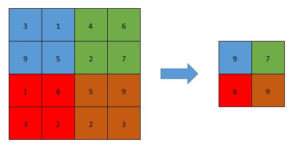 Figure 7 The procedure of max-pooling (stride length equal to two). Max-pooling can be thought of as a way of asking the network if any feature is found in the image.