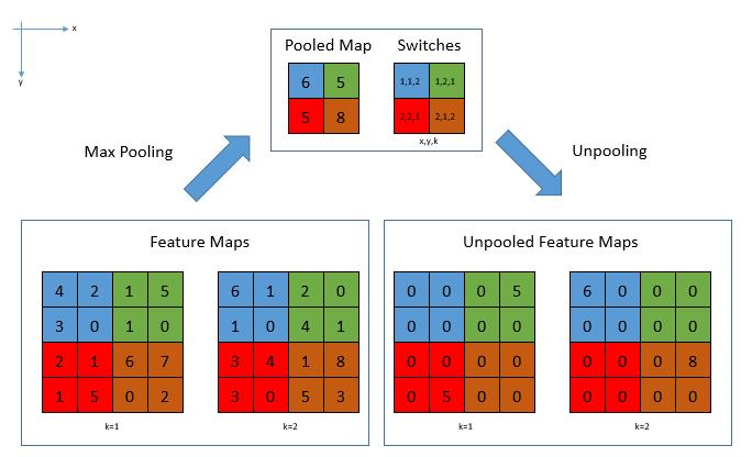 Figure 8 Unpooling/upsampling with the use of switches, where x,y is the pixel location and k is the kth feature map in the kernel.