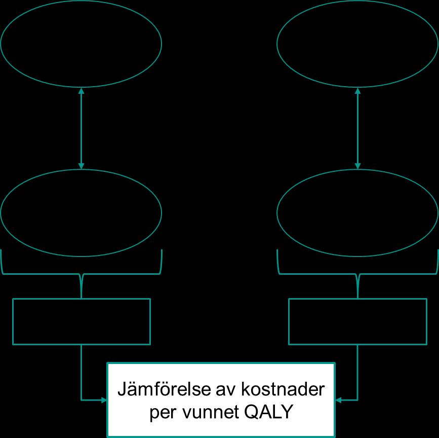 I utredningen av Mekinist + Tafinlar uppskattades en behandlingsvinst på 0,60 kvalitetsjusterade levnadsår.