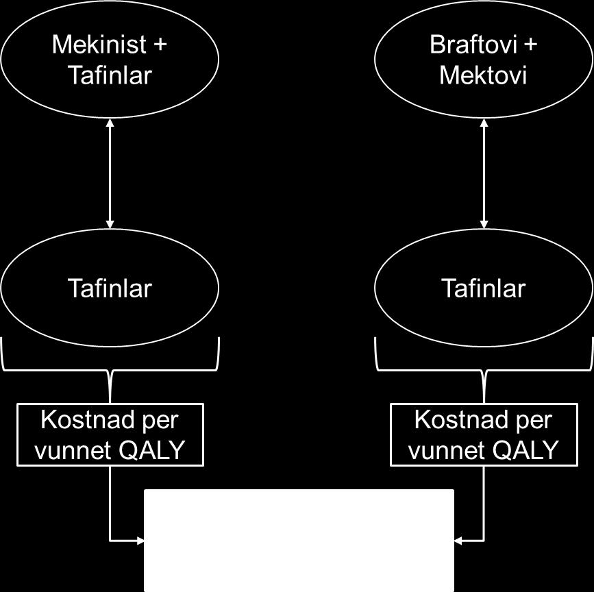 Syftet med detta är att jämförelsen huvudsakligen ska bygga på skillnader i behandlingskostnader mellan Mektovi + Braftovi och Mekinist + Tafinlar.