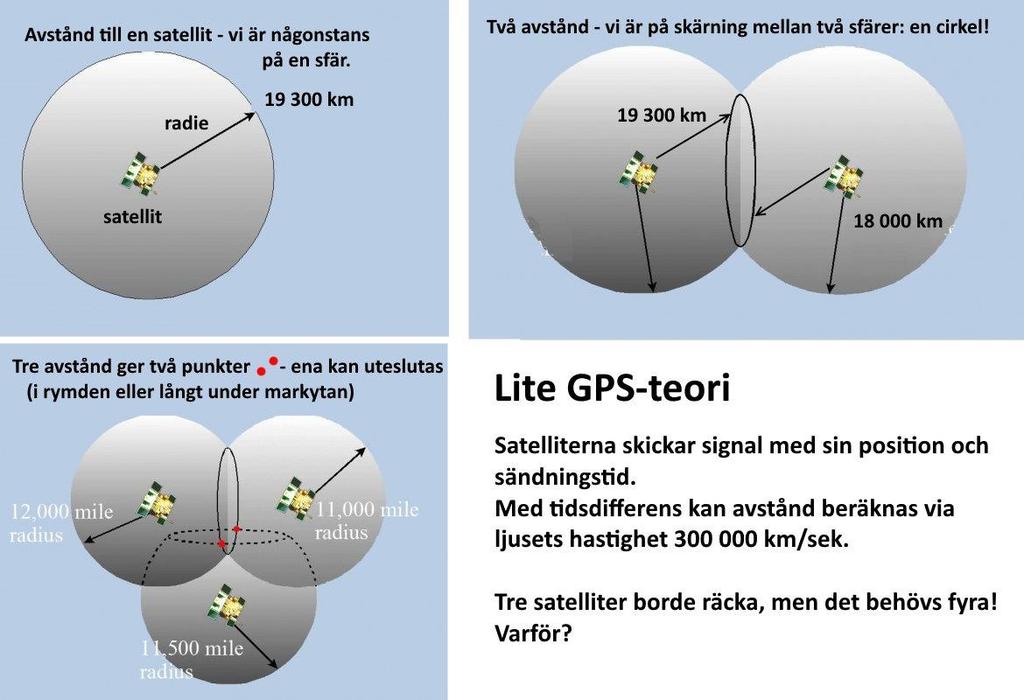 GPS - Global Positioning System Satelliter,