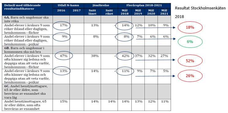 Sida 2 KS/2018/0301/449-2 Idag är det flera mål i Mål och budget som direkt eller indirekt påverkar folkhälsoarbetet. Men det är få indikatorer som har uppföljning av målet kopplat till detta område.