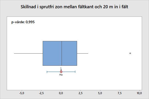 Figur 9. Låddiagram över skillnaden mellan skador i fältkant och skador 20 meter in i fält i sprutfri zon där p-värdet är 0,995 och inte ger en signifikant skillnad.