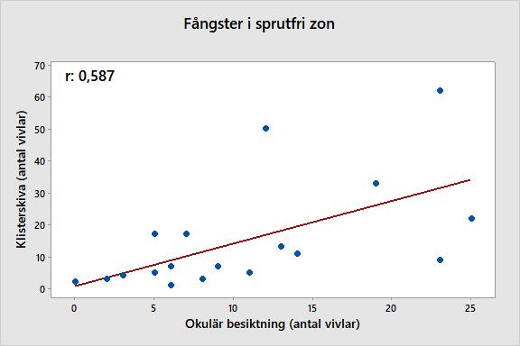 (x-led) i sprutfri zon där r-värdet är 0,575 och p-värdet är 0,013 vilket ger ett samband med signifikans. Figur 13.