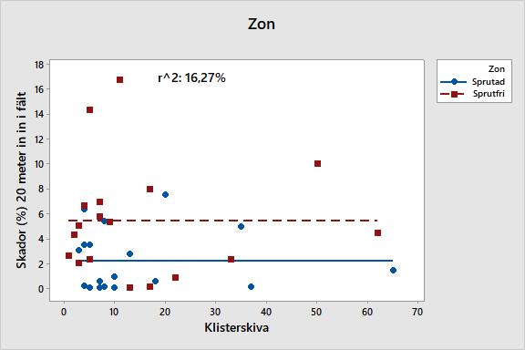 r^2-värdet: 16,32 % och ett p-värde på 0,885 vilket inte visar på ett samband. Röd linje visar sprutfri zon och blå linje visar sprutad zon.
