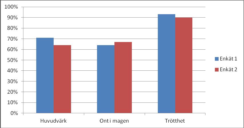 Diagram 2: Andel som de senaste 2 månaderna haft följande symtom (ibland, ofta eller alltid) Det går inte att