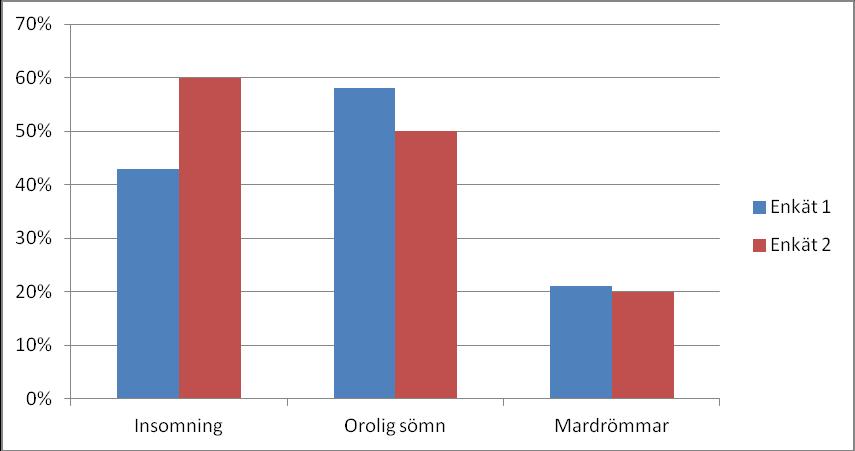 relativt frekvent vid båda tidpunkterna.