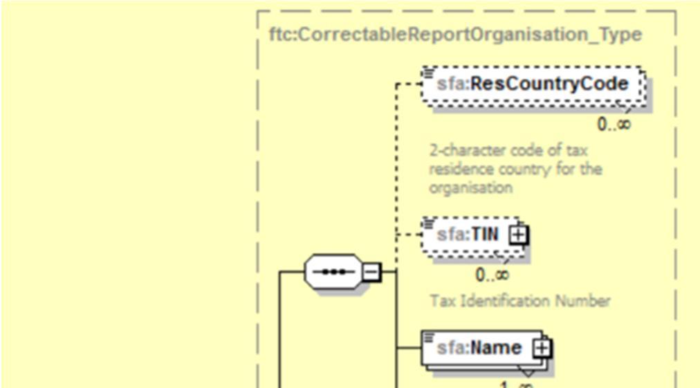 14 ResCountryCode 2-digit iso:countrycode_type Optional TIN Min 1 char sfa:tin_type Optional Name sfa:nameorganisation_type Validation - Läs om Name-strukturer i kapitlet 6.4.1 Name-strukturer Address sfa:address_type Validation - Läs om Address-strukturer i kapitlet 6.