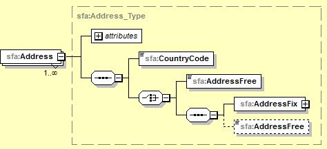 22 CountryCode 2 digits iso:countrycode_type Mandatory - Belägenhetsstat i adressen - Landskod med 2 tecken