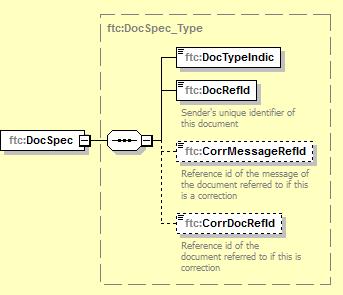24 AddressFree xsd:string Optional* - Fritt adressfält - Rekommenderas att fyllas i i ordningen gata, stad, delstat och postnummer - Sekundär jämfört med AddressFix - Om adressuppgifter har angetts i