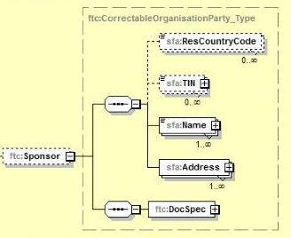 14 ResCountryCode 2-digit iso:countrycode_type Optional TIN Min 1 char sfa:tin_type Optional Name sfa:nameorganisation_type Validation - Läs om Name-strukturer i kapitlet 6.4.1 Name-strukturer Address sfa:address_type Validation - Läs om Address-strukturer i kapitlet 6.