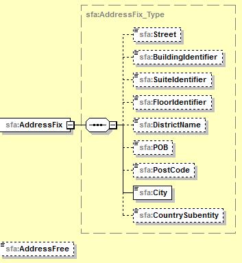 22 Street xsd:string Optional - Gatunamn om det uppgiftsskyldiga finansiella inistutet vet uppgiften BuildingIdentifier xsd:string Optional - Husets/byggnadens nummer.