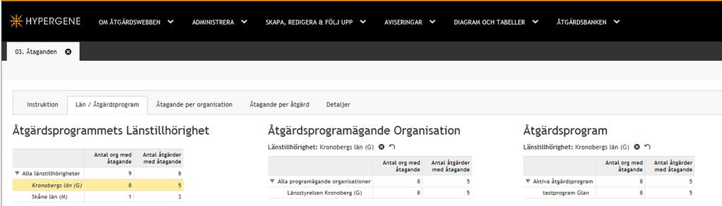 2d. Diagram & Tabeller Åtaganden En överskådlig presentation av vilka Åtaganden som har gjorts på redan godkända och publicerade Åtgärder.