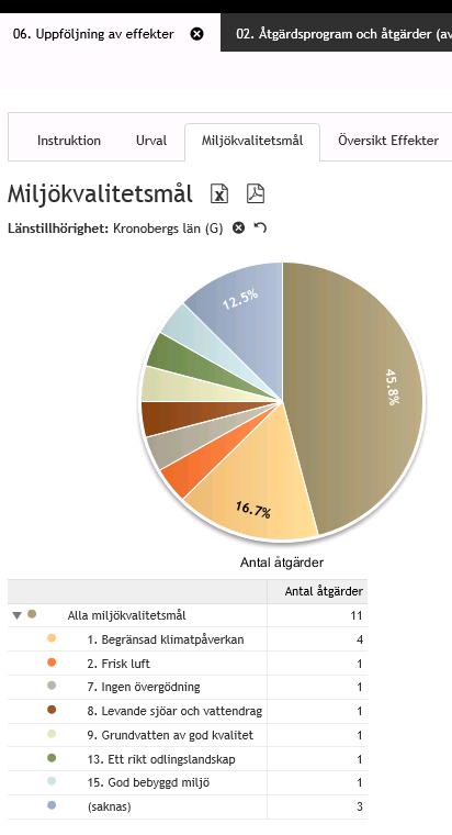 2d. Diagram & Tabeller Uppföljning av effekter Här går det