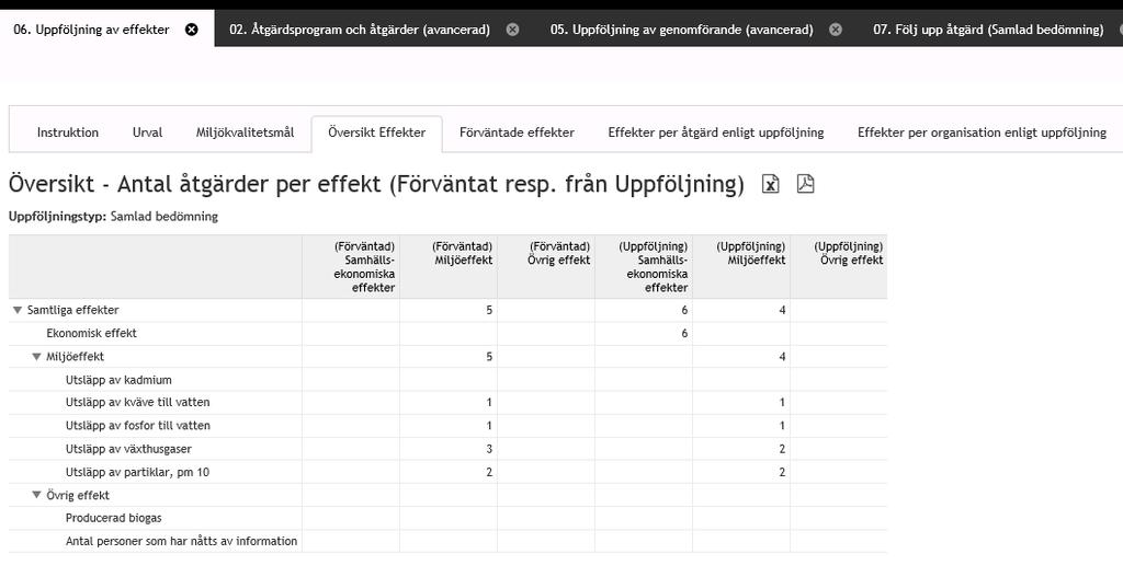 2d. Diagram & Tabeller Uppföljning av effekter Ändras i