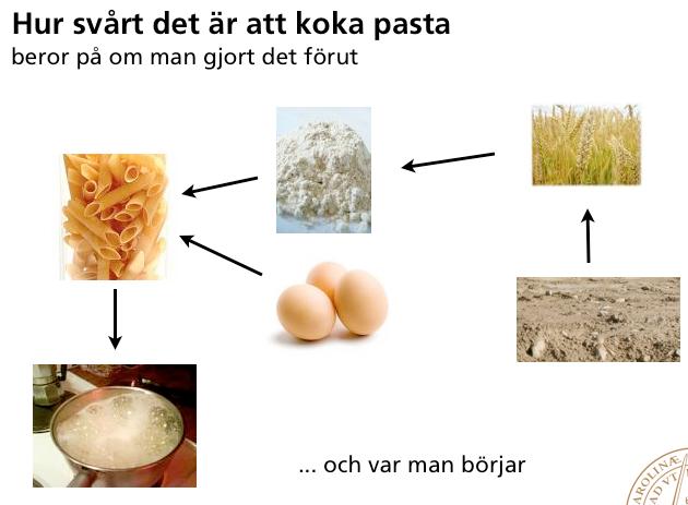täckning täckning beslut beslut Fas 1 Specifikation specifikation Fas 2 Testplan dokument Fas 3