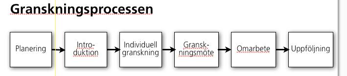 täckning beslut (VoV) hantering (Verifiering) Integrations-test Implementation Aktör A Meddelande Media