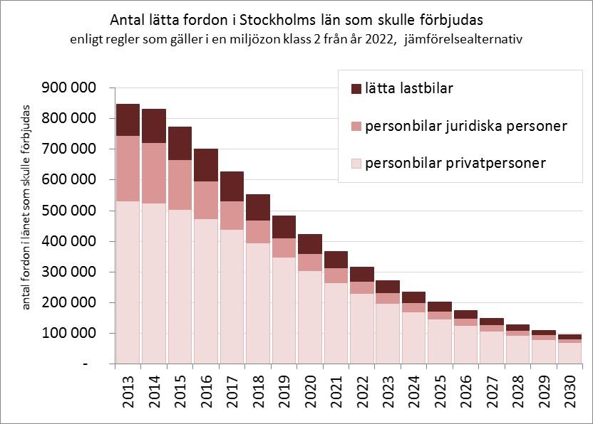 315 000 bilägare påverkas + vunna levnadsår 0,65