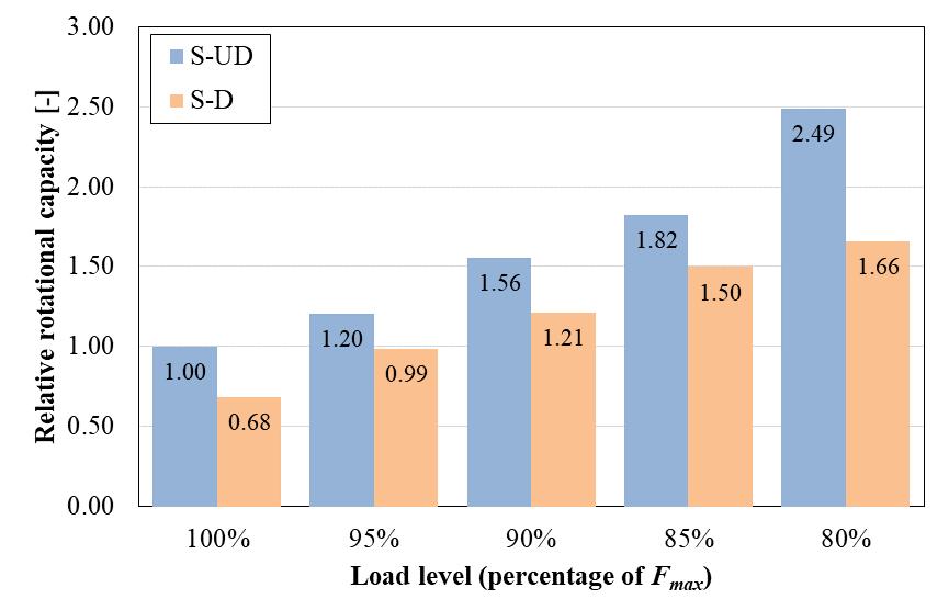 Figure 9.26 Relative plastic rotation capacity at different load levels.