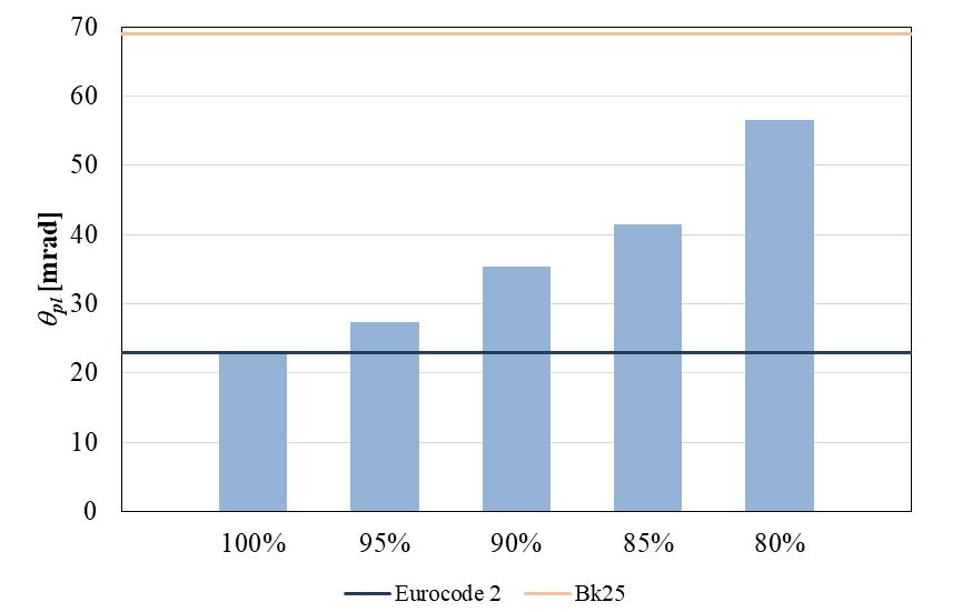 10.3 Rotation capacity A comparison of the rotation capacity from the experiments and prediction is interpreted graphically in Figure 10.11 for undamaged reinforcement and in Figure 10.