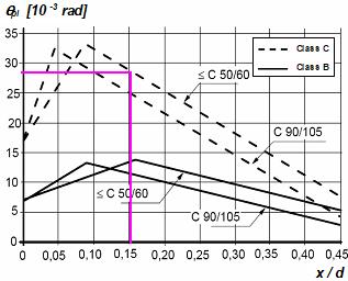 1.3 Prediction of Plastic Rotational Capacity 1.3.1 Input Data 1.3.1.1 Geometry Beam height: h 0.1 m Beam width: b 0.1 m Effective span length: L 1.