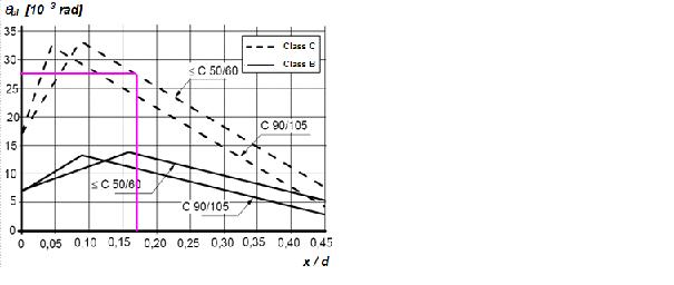 4.3 Prediction of Plastic Rotational Capacity 4.3.1 Input Data 4.3.1.1 Geometry Beam height: h 0.1 m Beam width: b 0.1 m Effective span length: L 1.