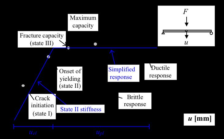 that the effect of tension stiffening will decrease when the load is increased above the cracking load.