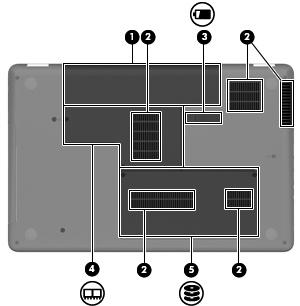 Komponenter på undersidan Komponent Beskrivning (1) Batteriplats Rymmer batteriet. (2) Ventiler (4) Aktiverar luftflöde som kyler av interna komponenter. OBS!