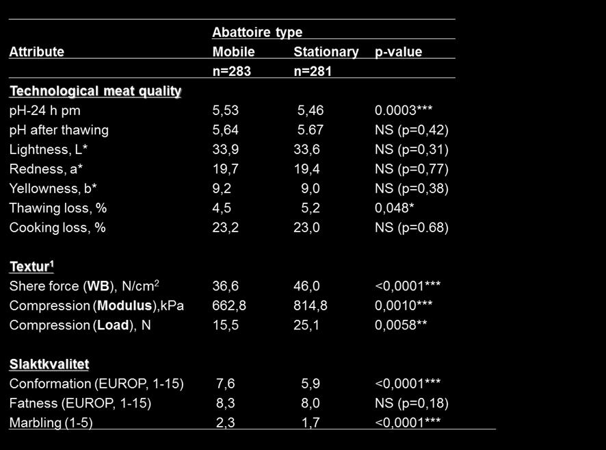 3.3 Teknologisk köttkvalitet 1) På Mobilt slakteri används