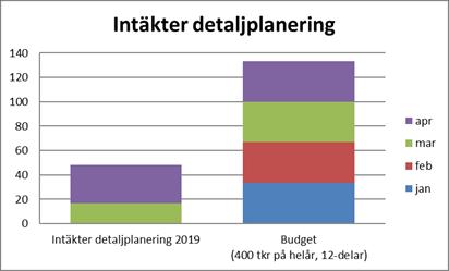 SAMMANTRÄDESPROTOKOLL 10(23) Verksamhet 0730 Intäkterna för detaljplanearbete har varit lägre än förväntat under årets första kvartal, men under april så följer intäkterna budgeten.