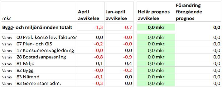 SAMMANTRÄDESPROTOKOLL 4(23) 35 Dnr 2019-00005 Månadsredovisning godkänner april månads rapport och prognos.