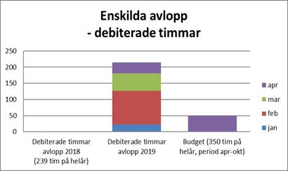 Vi har även haft något mer