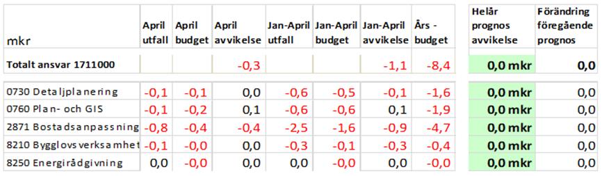 SAMMANTRÄDESPROTOKOLL 8(23) Vi har färre registrerade inspektioner de första fyra månaderna än samma period förra året.