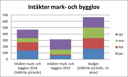 Verksamhet 8210 Intäkterna inom bygglovsverksamheten har varit lägre än förväntat under första kvartalet, men följer budget under april månad.