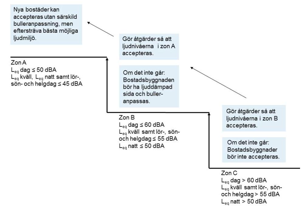 1.1 VERKSAMHETER Det är i dagsläget inte känt vilken typ av verksamhet som kommer att bedrivas närmast bostadsbebyggelsen.